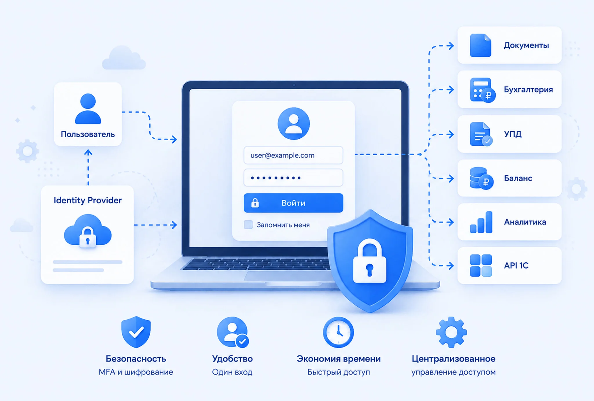 Единый вход и интеграция с документами, бухгалтерией и API 1С